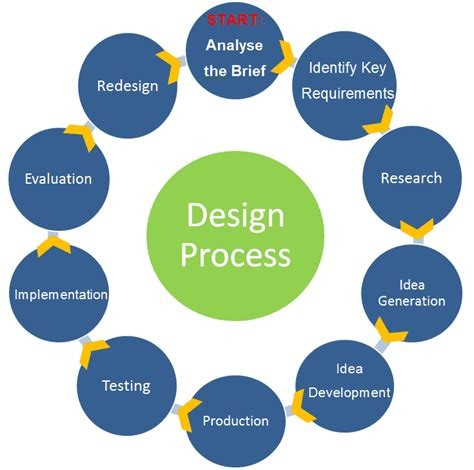 Furniture Services Process